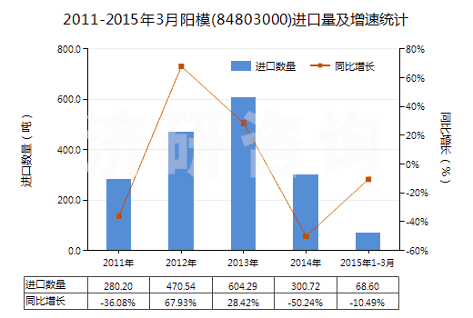 2011-2015年3月陽模(84803000)進口量及增速統(tǒng)計